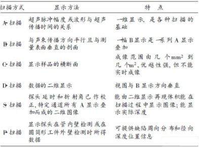 超声无损检测成像技术的应用及发展方向